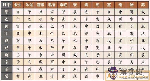 十二宮位查詢八字