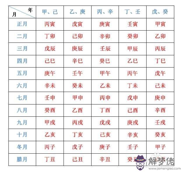 生辰八字轉換查詢表