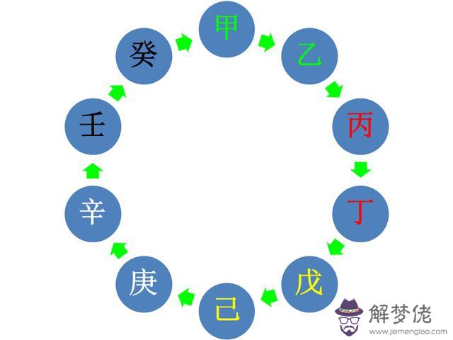 八字天干地支和查詢