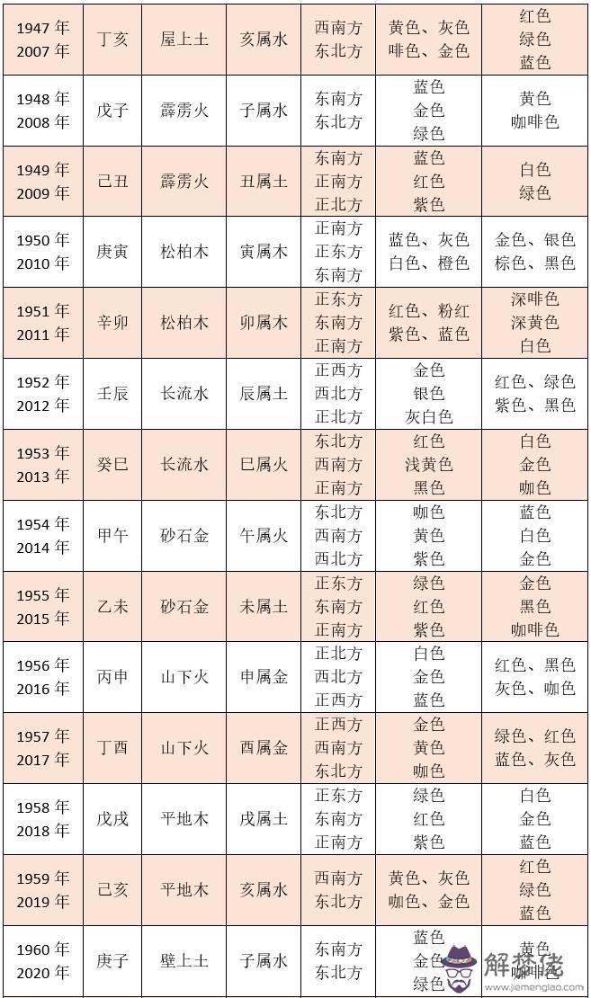 查生辰八字五行屬性