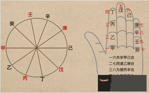 八字命理學第四課