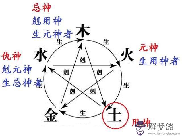 生辰八字五行查用神