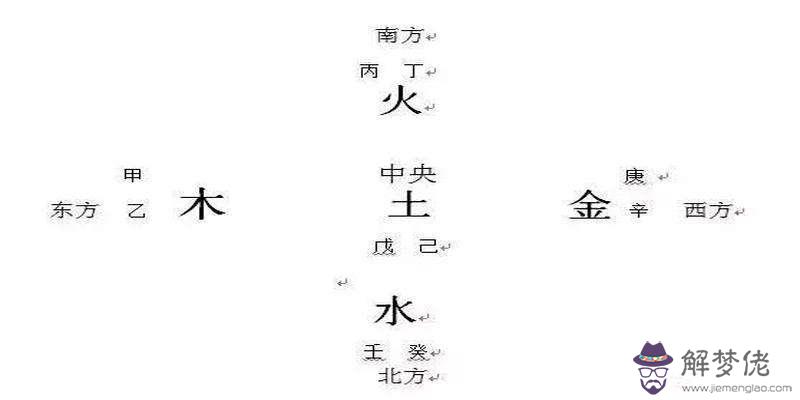 八字測缺五行