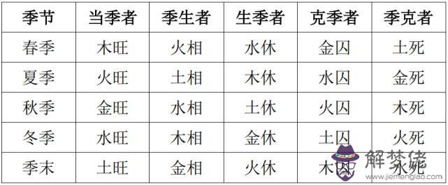 再論旺衰說乃八字