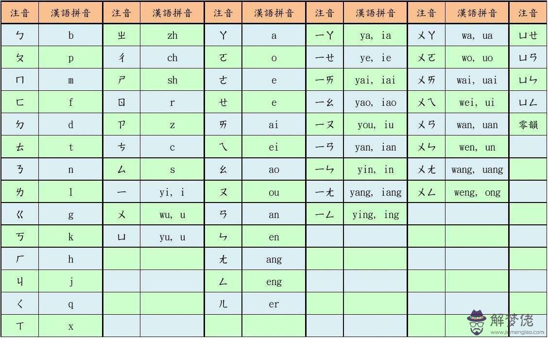 生辰八字拼音對照表