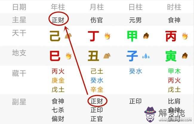 八字帶感情星神馬意思