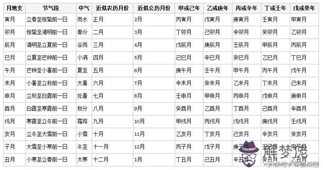 生辰八字五行推算表