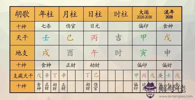 明星八字命盤