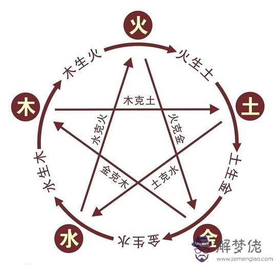 論星象星座與五行八字的關系