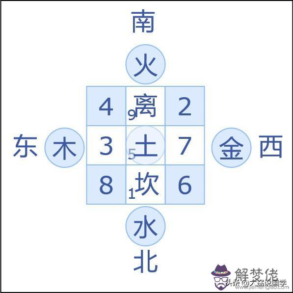 八卦圖折八字