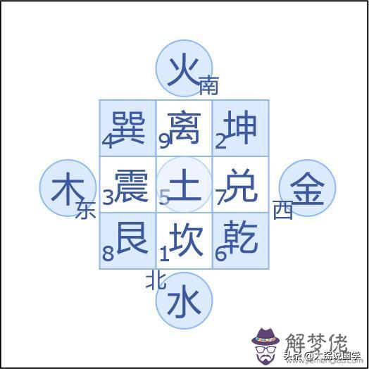 八卦圖折八字