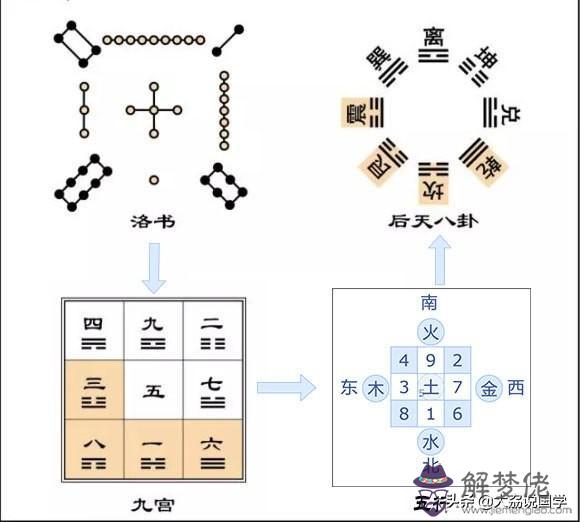 八卦圖折八字