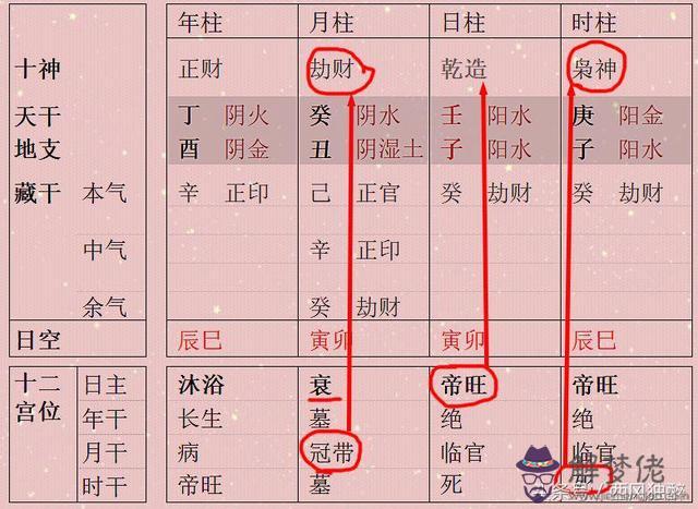 八字印劫旺身強