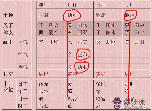 八字印劫旺身強