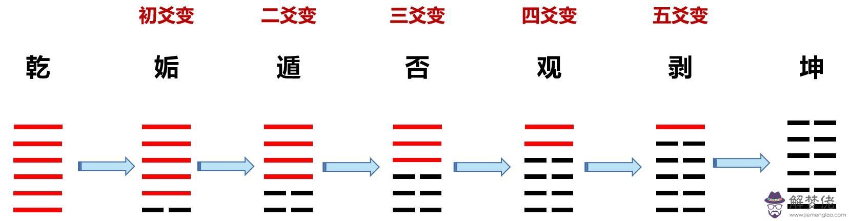 易經陽太足意思