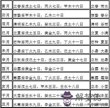 論八字月律分野