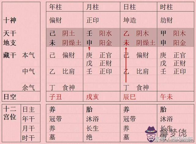 命局沖合女人八字