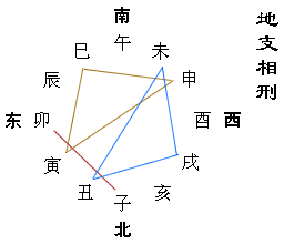 八字存在未戌相刑什麼意思