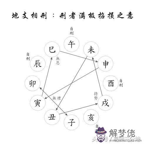 八字存在未戌相刑什麼意思