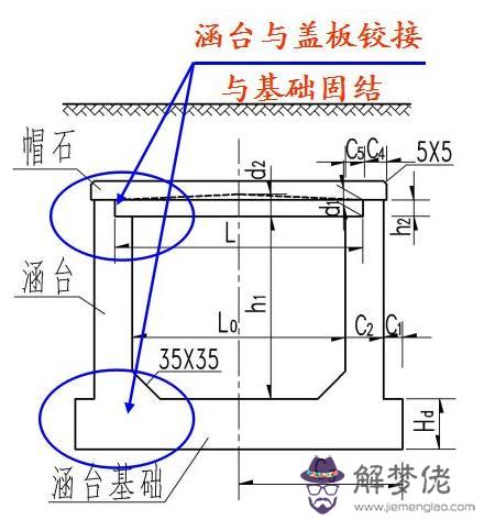 涵洞八字墻正交斜交的意思