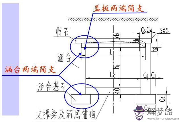 涵洞八字墻正交斜交的意思