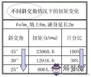 涵洞八字墻正交斜交的意思