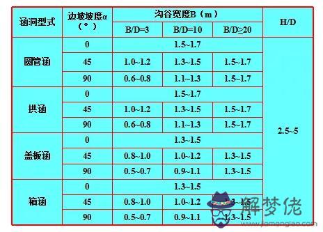 涵洞八字墻正交斜交的意思