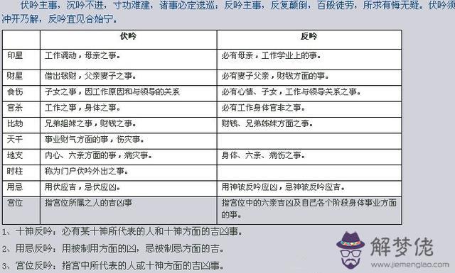 八字伏吟與反吟是什麼意思