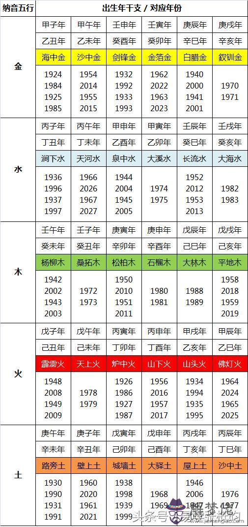 哪年出生屬于什麼命表及八字配表