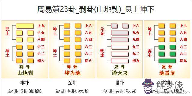 易經中山地剝卦是什麼意思