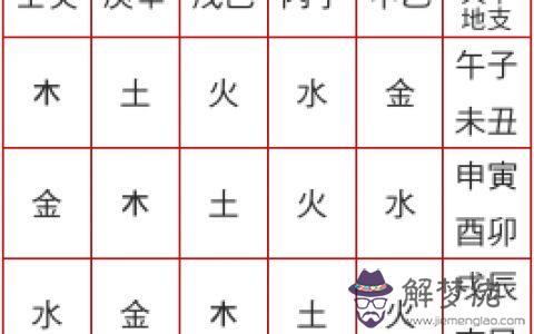 生辰八字算命自檢表