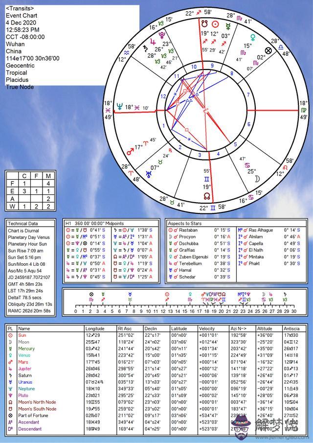 星座運勢中的分數是什麼意思