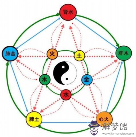 算命五行各屬什麼意思