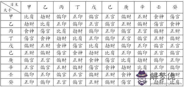 八字十神排盤什麼意思