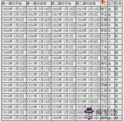 一百二十年陽歷、干支、五行、生肖對照表