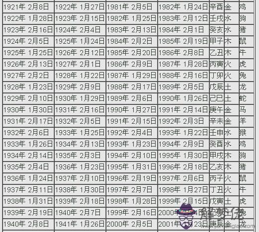 一百二十年陽歷、干支、五行、生肖對照表