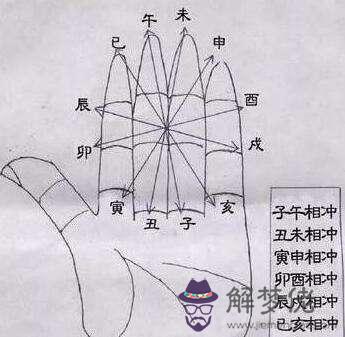 太陽算命什麼意思