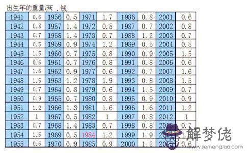 稱骨算命四兩七錢的意思