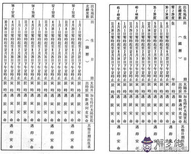 由八字月支及時支求命宮