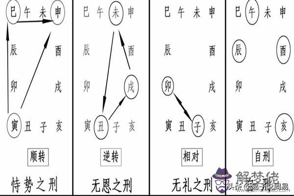 周易刑沖害絕什麼意思