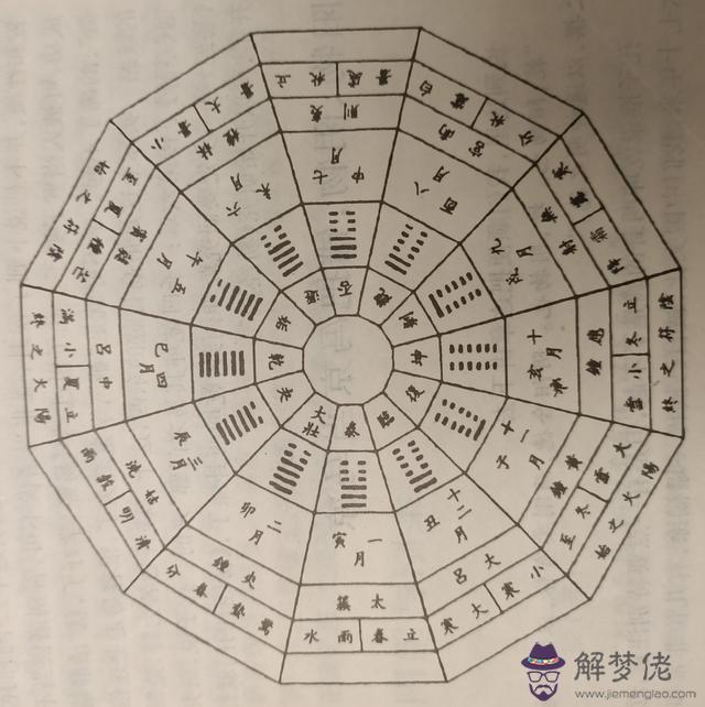 易經十二辟卦什麼意思