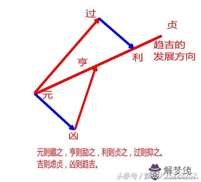 周易中現的意思