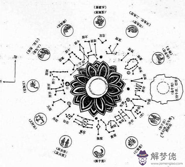 2宮位對照圖，十二命宮口訣"