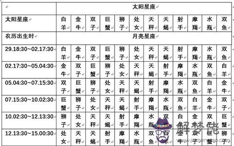 獅子座的太陽星座查詢，獅子座下周運勢查詢