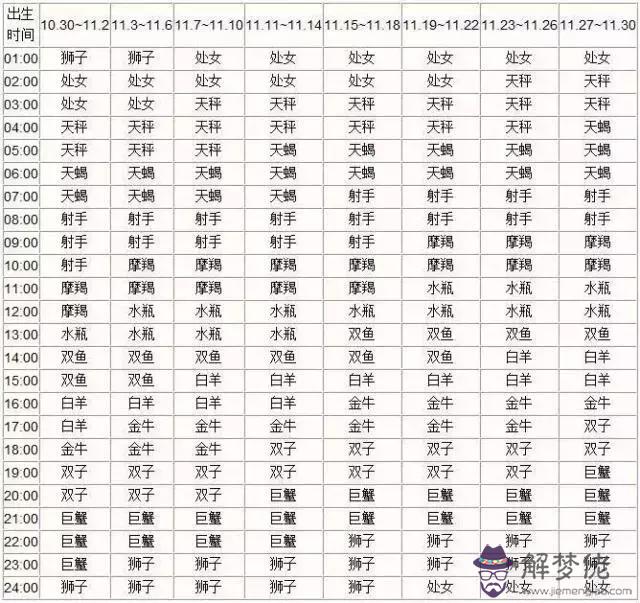 十二星座順序表排列，12星座正確排序