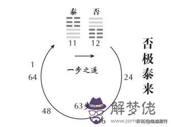 易經64卦是什麼意思