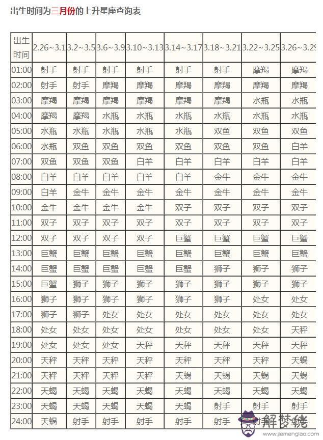 上升星座在線查詢，上升星座如何查詢