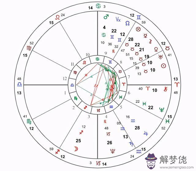 怎麼看自己的副星座，副星座查詢表