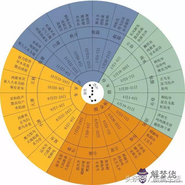 2月初七是什麼星座，冬月初七是什麼星座"