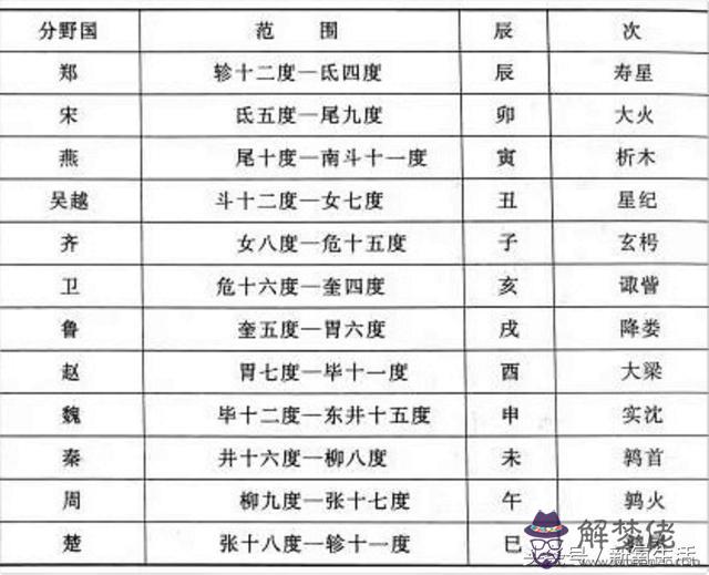 農歷12月7日是什麼星座，2022 年12日13曰白羊應運勢